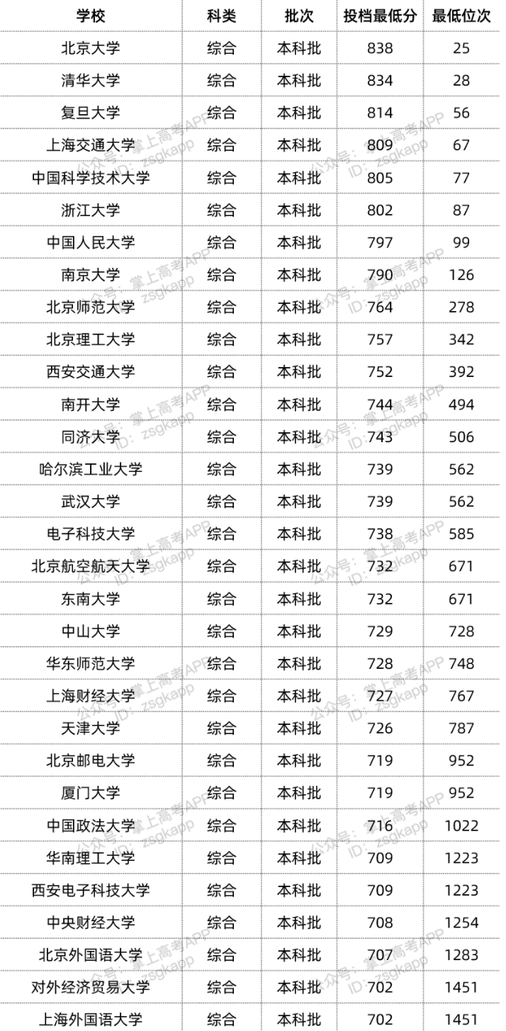 2022年双一流大学在海南投档分数线汇总 2022年双一流大学在海南投档分数线汇总
