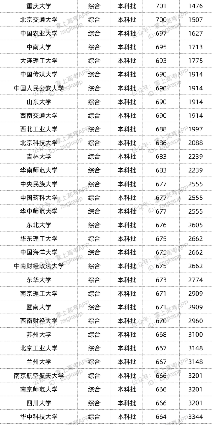 2022年双一流大学在海南投档分数线汇总 2022年双一流大学在海南投档分数线汇总