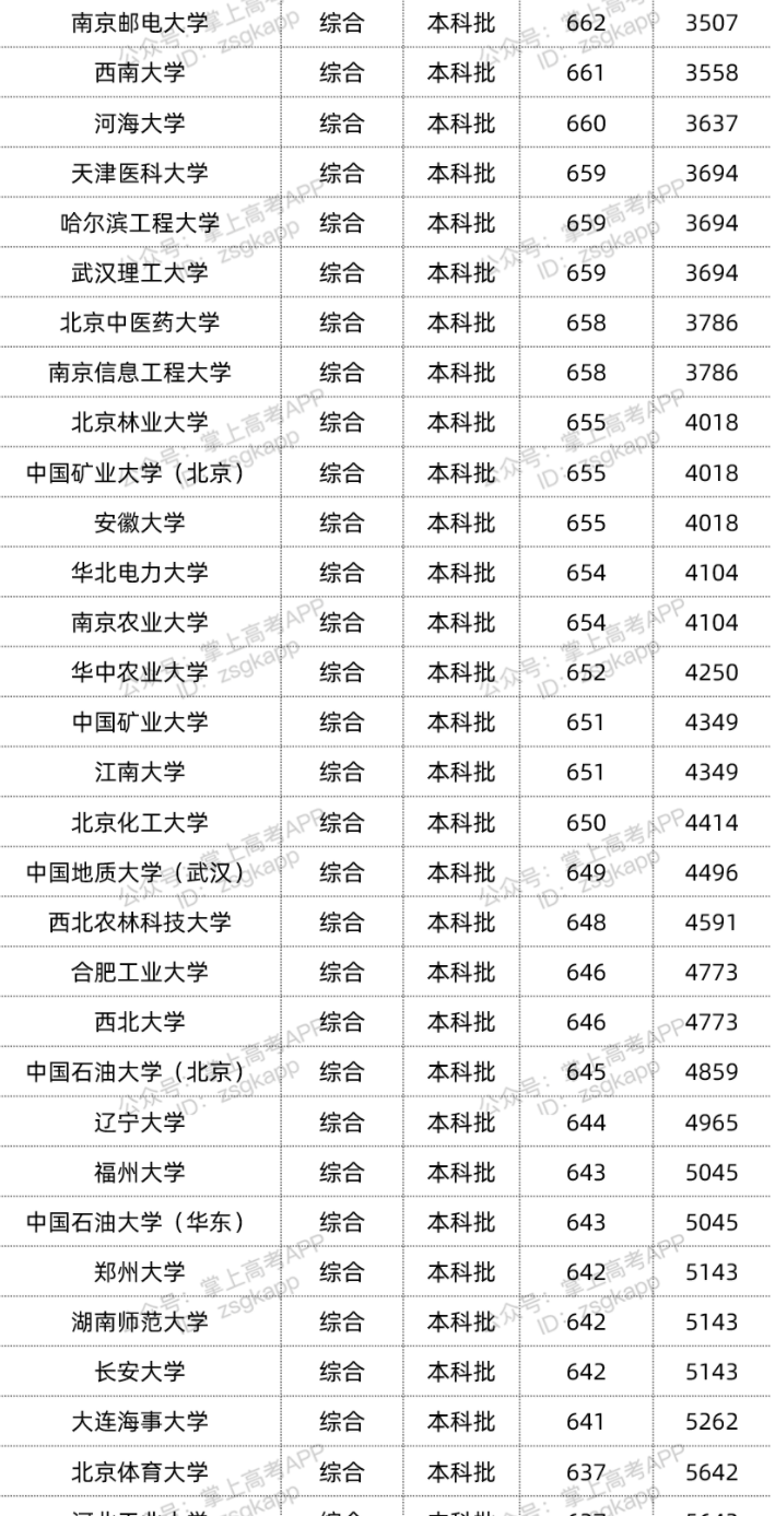 2022年双一流大学在海南投档分数线汇总 2022年双一流大学在海南投档分数线汇总