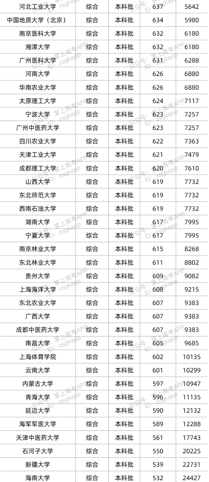 2022年双一流大学在海南投档分数线汇总 2022年双一流大学在海南投档分数线汇总