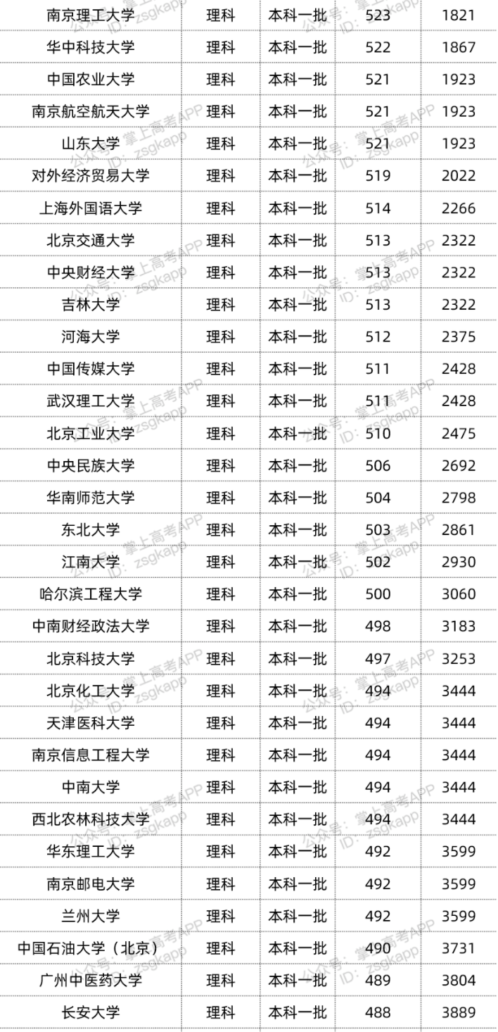 2022年双一流大学在宁夏投档分数线汇总 2022年双一流大学在宁夏投档分数线汇总
