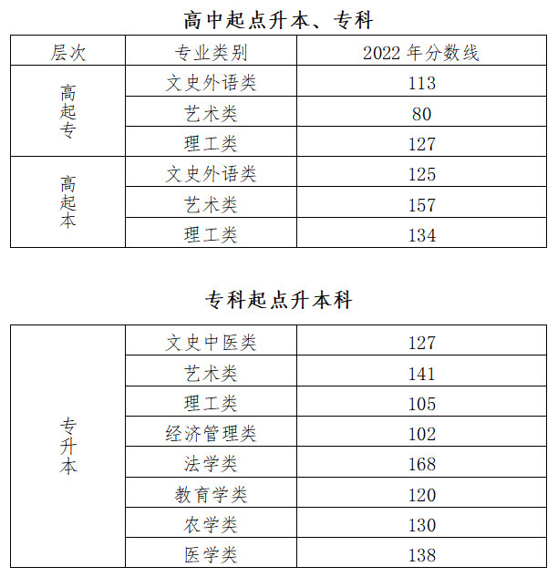 2022北京成人高考录取最低分数线.png 2022北京成人高考录取最低分数线.png