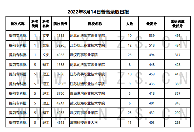 云南2022年8月14日高考录取日报 有哪些院校 云南2022年8月14日高考录取日报 有哪些院校
