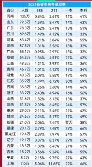 2021全国各省录取率 2021全国各省录取率