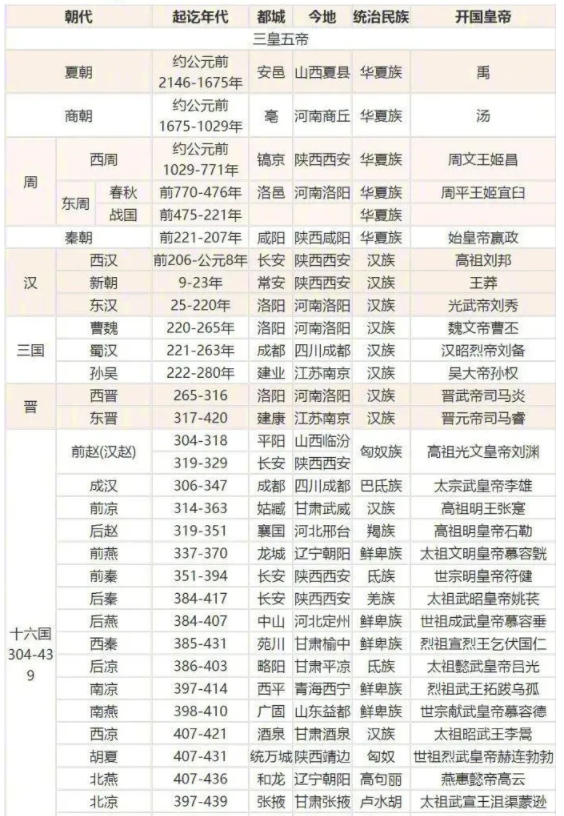 中国朝代顺序表完整图 顺序梳理 中国朝代顺序表完整图 顺序梳理