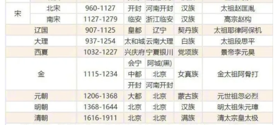 中国朝代顺序表完整图 顺序梳理 中国朝代顺序表完整图 顺序梳理