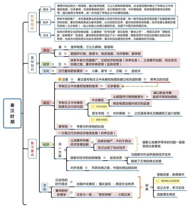 中国古代史思维导图 有什么重要事件 中国古代史思维导图 有什么重要事件