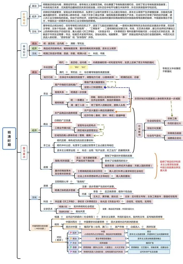 中国古代史思维导图 有什么重要事件 中国古代史思维导图 有什么重要事件