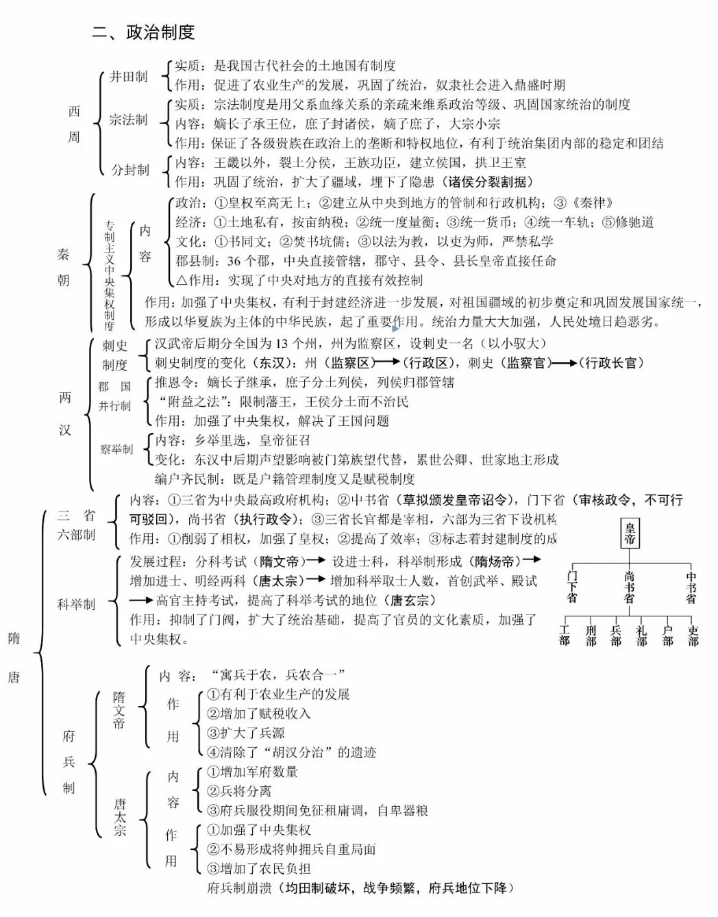中国古代史知识框架图归纳 重要知识整理 中国古代史知识框架图归纳 重要知识整理