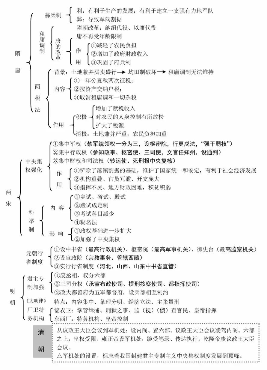 中国古代史知识框架图归纳 重要知识整理 中国古代史知识框架图归纳 重要知识整理