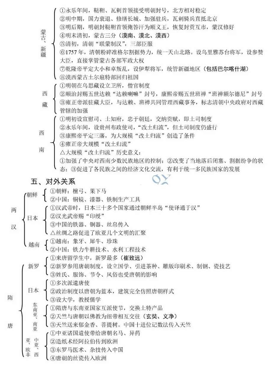 中国古代史知识框架图归纳 重要知识整理 中国古代史知识框架图归纳 重要知识整理
