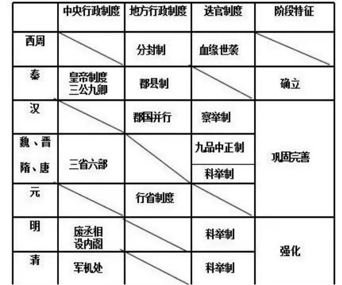 中国古代史内容思维导图 重要知识有哪些 中国古代史内容思维导图 重要知识有哪些