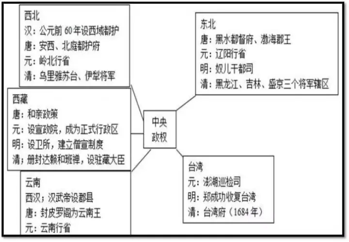 中国古代史内容思维导图 重要知识有哪些 中国古代史内容思维导图 重要知识有哪些
