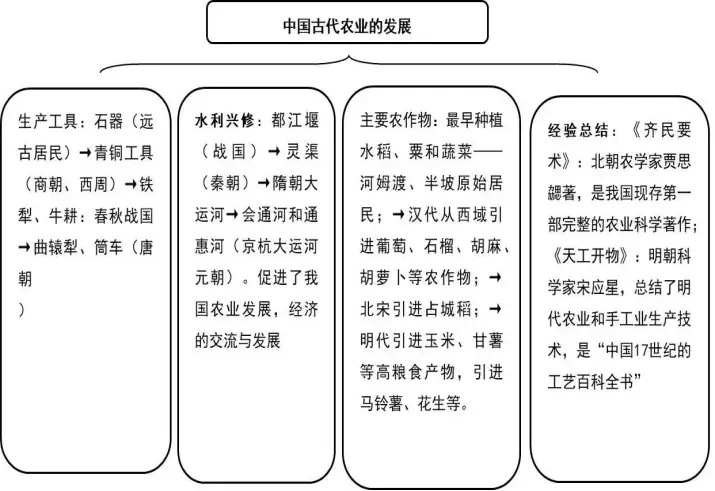 中国古代史内容思维导图 重要知识有哪些 中国古代史内容思维导图 重要知识有哪些