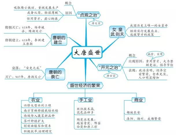中国古代史内容思维导图 重要知识有哪些 中国古代史内容思维导图 重要知识有哪些