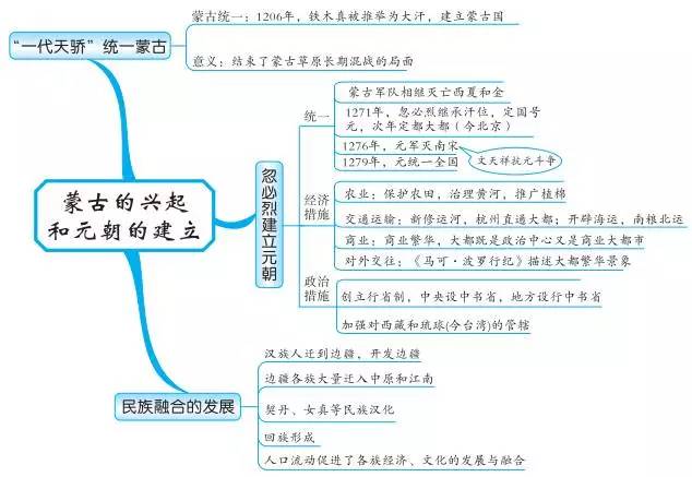 中国古代史内容思维导图 重要知识有哪些 中国古代史内容思维导图 重要知识有哪些