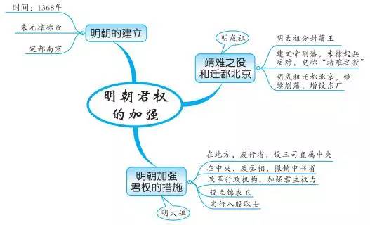 中国古代史内容思维导图 重要知识有哪些 中国古代史内容思维导图 重要知识有哪些