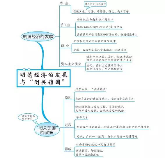 中国古代史内容思维导图 重要知识有哪些 中国古代史内容思维导图 重要知识有哪些