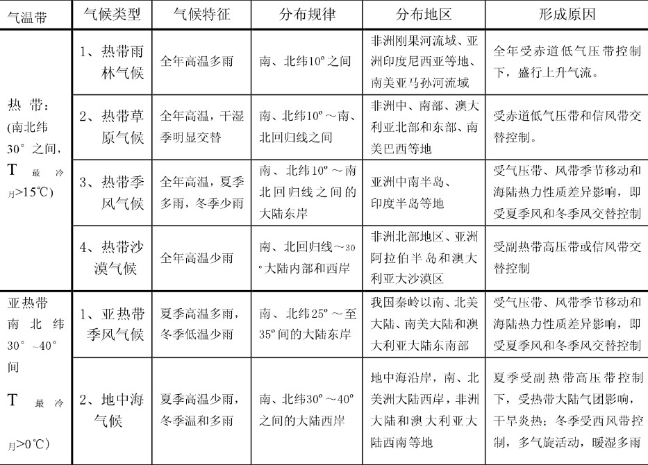 气候类型分布的图表整理 有什么特点 气候类型分布的图表整理 有什么特点