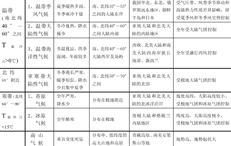 气候类型分布的图表整理 有什么特点 气候类型分布的图表整理 有什么特点