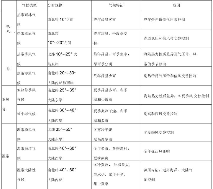 十二种气候类型归纳及总结表格 十二种气候类型归纳及总结表格