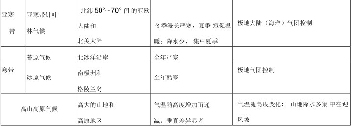 十二种气候类型归纳及总结表格 十二种气候类型归纳及总结表格