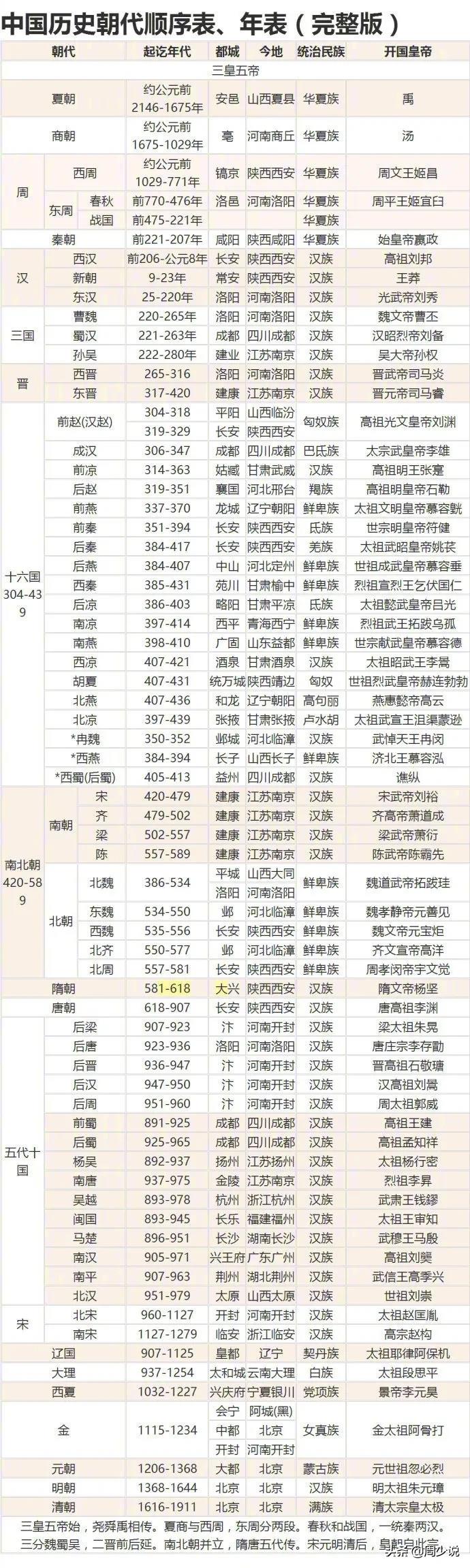 中国朝代顺序表 容易记忆的口诀有哪些 中国朝代顺序表 容易记忆的口诀有哪些