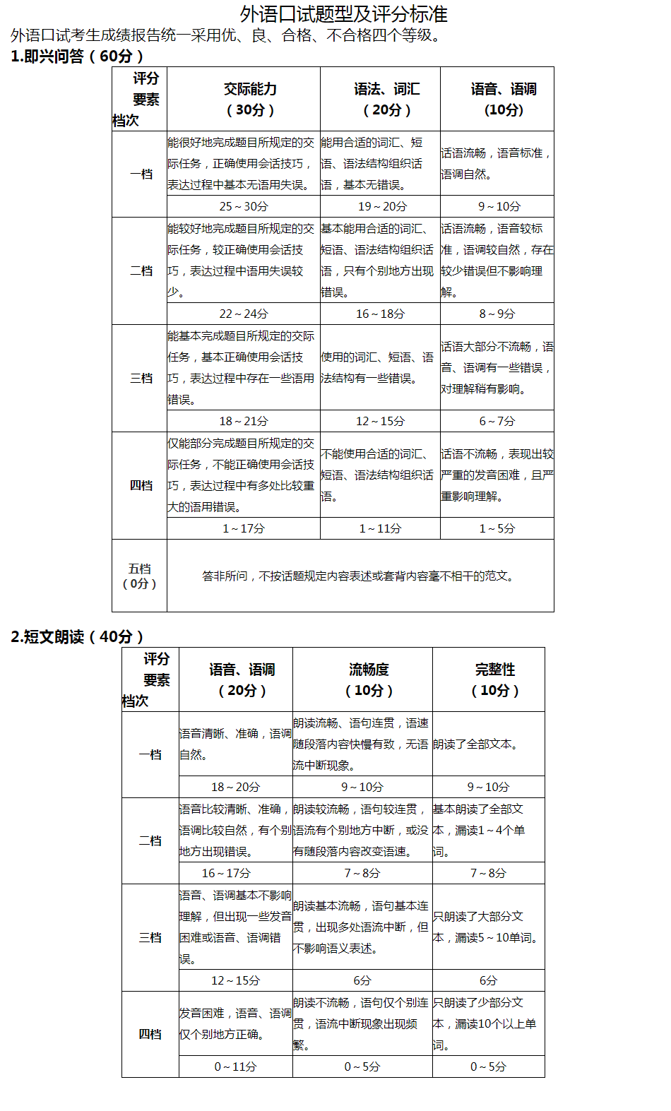 福建2023年普通高校招生外语口试考试报名时间 报名网址 福建2023年普通高校招生外语口试考试报名时间 报名网址