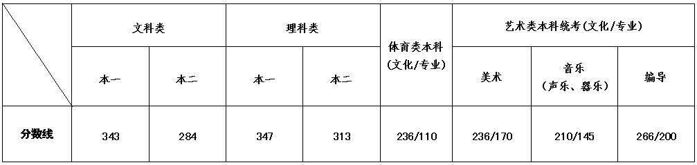 江苏高考录取分数线是多少 江苏高考录取分数线是多少