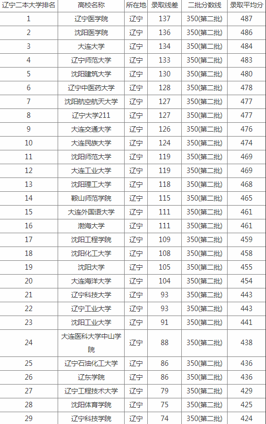 辽宁二本大学排名及分数线 辽宁二本大学排名及分数线