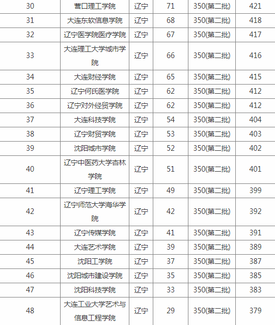 辽宁二本大学排名及分数线 辽宁二本大学排名及分数线