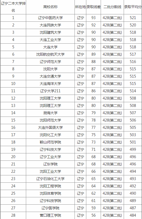 辽宁二本大学排名及分数线 辽宁二本大学排名及分数线