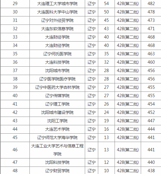 辽宁二本大学排名及分数线 辽宁二本大学排名及分数线