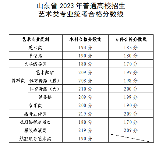 山东2023艺术类专业统考合格分数线 多少分合格 山东2023艺术类专业统考合格分数线 多少分合格