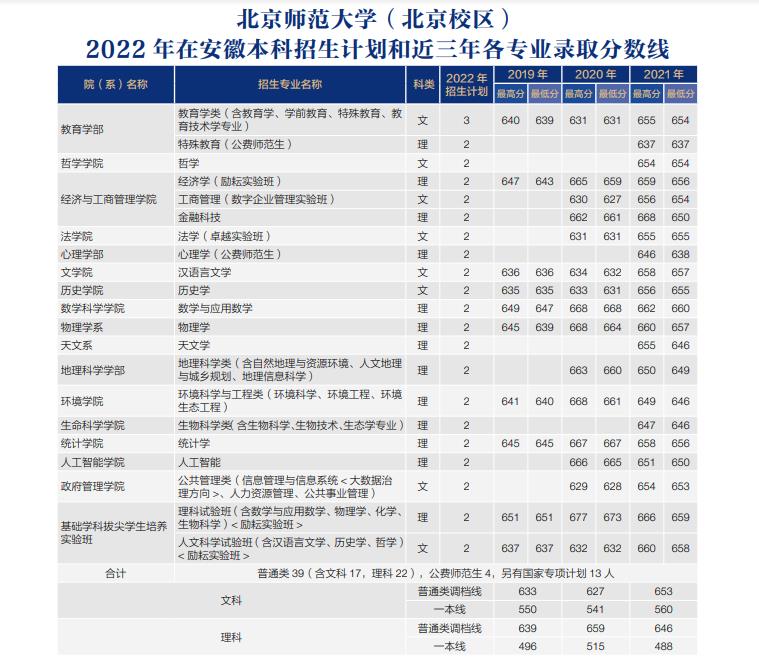 2022年985大学在安徽招生计划及录取分数线 2022年985大学在安徽招生计划及录取分数线