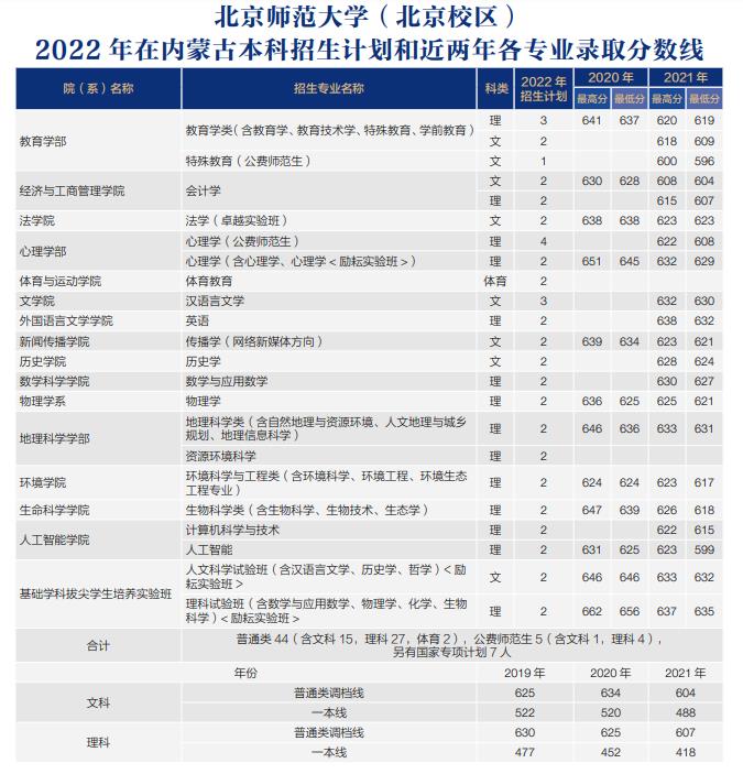 2022年985大学在内蒙古招生计划及录取分数线 2022年985大学在内蒙古招生计划及录取分数线