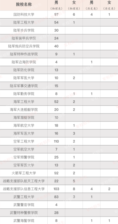 2022年全国提前批军校在河北招生计划及分数 2022年全国提前批军校在河北招生计划及分数