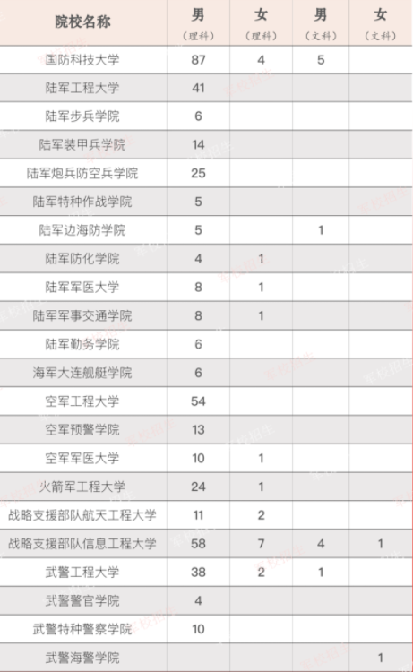 2022年全国提前批军校在新疆招生计划及分数 2022年全国提前批军校在新疆招生计划及分数