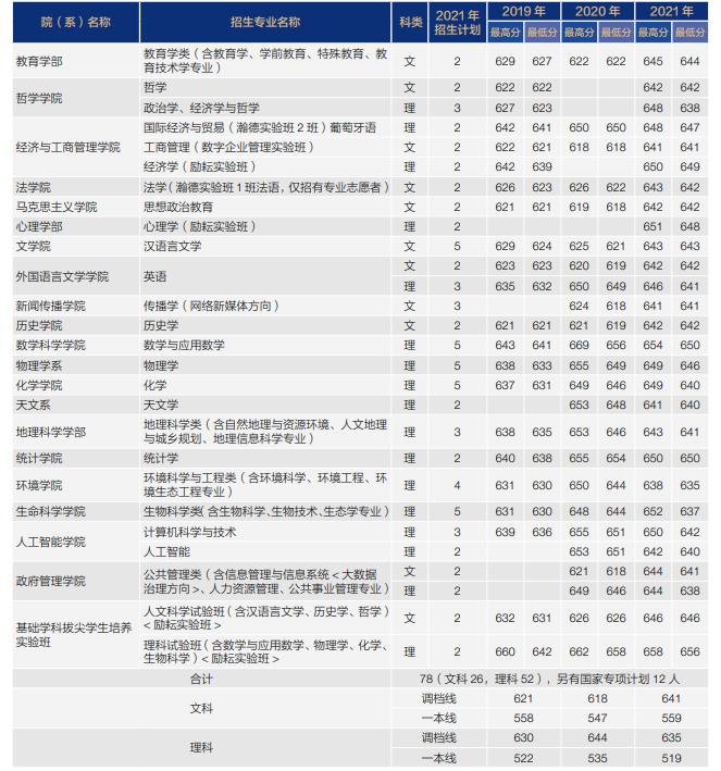 2022年全国提前批大学在江西招生计划及分数 2022年全国提前批大学在江西招生计划及分数