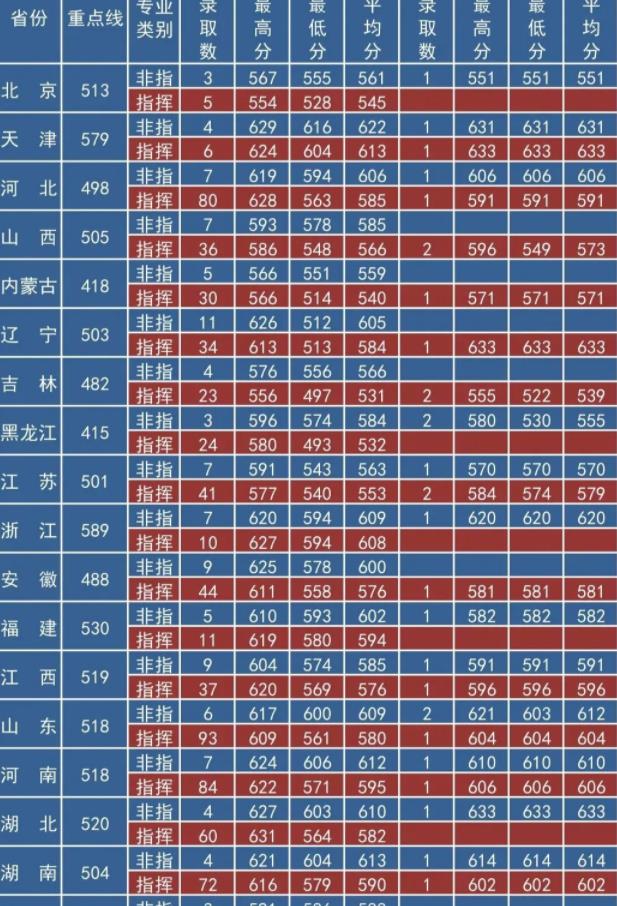 2022年全国提前批军校在湖北招生计划及分数