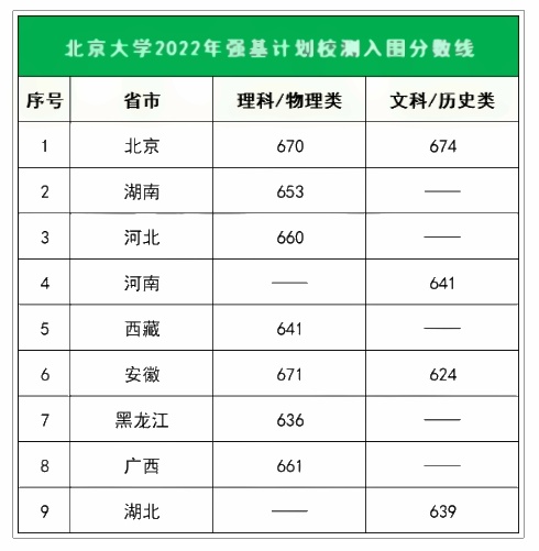 2022北京大学强基计划入围分数线: 2022北京大学强基计划入围分数线: