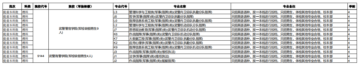 云南2022年普通高校招生军校补填志愿招生计划 云南2022年普通高校招生军校补填志愿招生计划