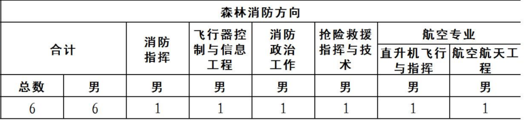 广西2022中国消防学院招生计划及考核要求 广西2022中国消防学院招生计划及考核要求