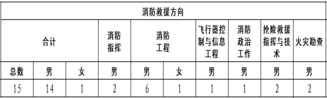 广西2022中国消防学院招生计划及考核要求 广西2022中国消防学院招生计划及考核要求