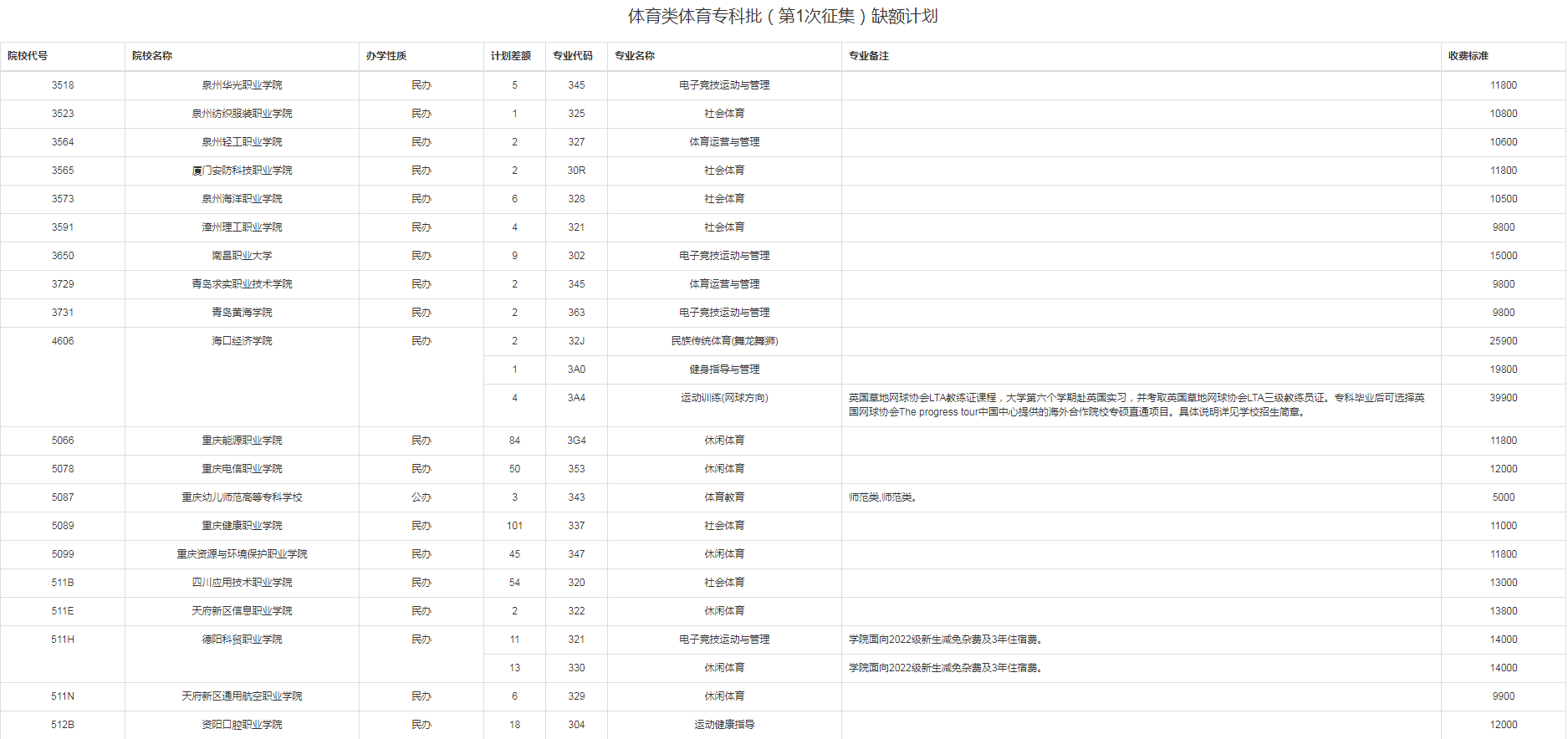 2022重庆体育类体育专科批(第1次征集)缺额计划 2022重庆体育类体育专科批(第1次征集)缺额计划