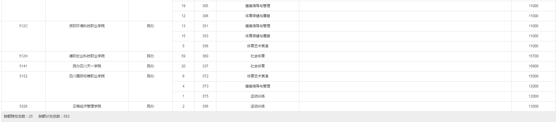 2022重庆体育类体育专科批(第1次征集)缺额计划 2022重庆体育类体育专科批(第1次征集)缺额计划