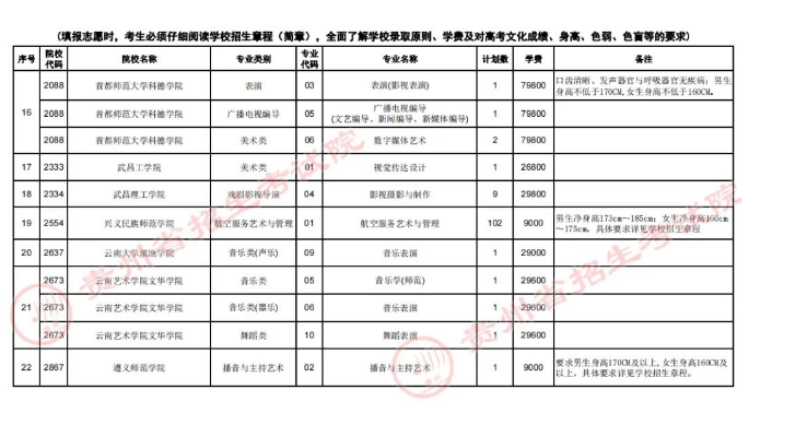 贵州2022高考艺术类本科院校第3次征集志愿院校及招生专业人数公布 贵州2022高考艺术类本科院校第3次征集志愿院校及招生专业人数公布