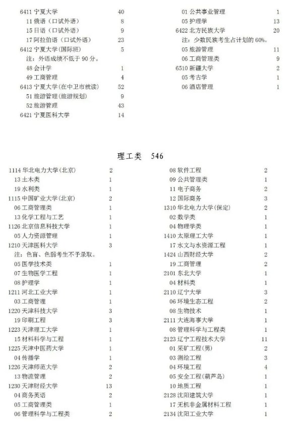 2022宁夏高考本科一批征集志愿缺额计划 2022宁夏高考本科一批征集志愿缺额计划