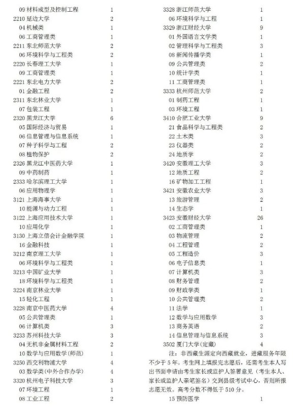 2022宁夏高考本科一批征集志愿缺额计划 2022宁夏高考本科一批征集志愿缺额计划