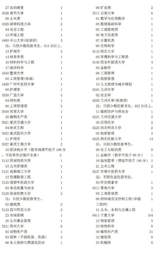 2022宁夏高考本科一批征集志愿缺额计划 2022宁夏高考本科一批征集志愿缺额计划